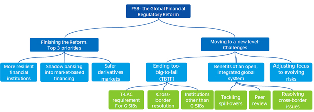 BBVA Research » Financial Stability Board (FSB) And Bank For ...